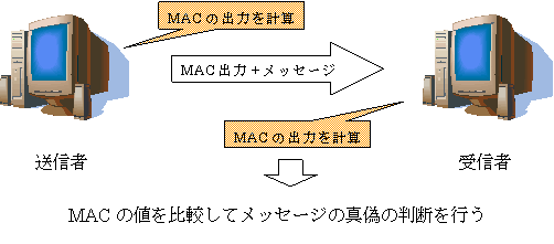 図7　MAC　メッセージ認証コード