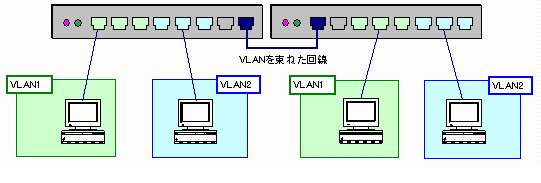�^�O�@VLAN