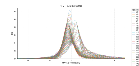 アメリカの確率密度
