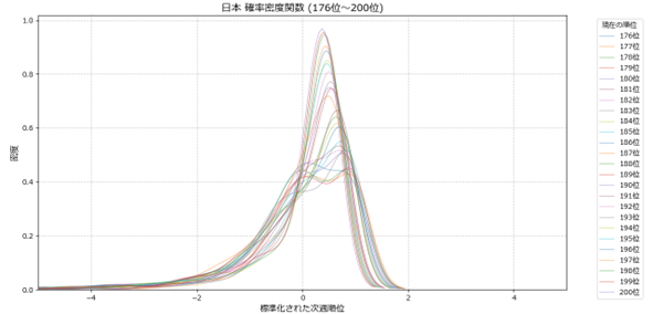 日本の下位