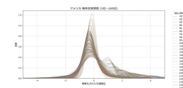 アメリカの上位