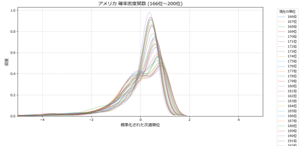 アメリカの下位