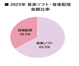 日本の音楽収益