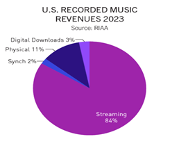 アメリカの音楽収益