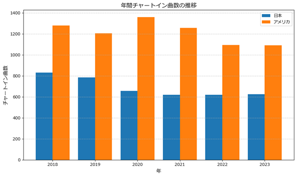 年間チャート数