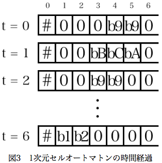 1次元セルオートマトン