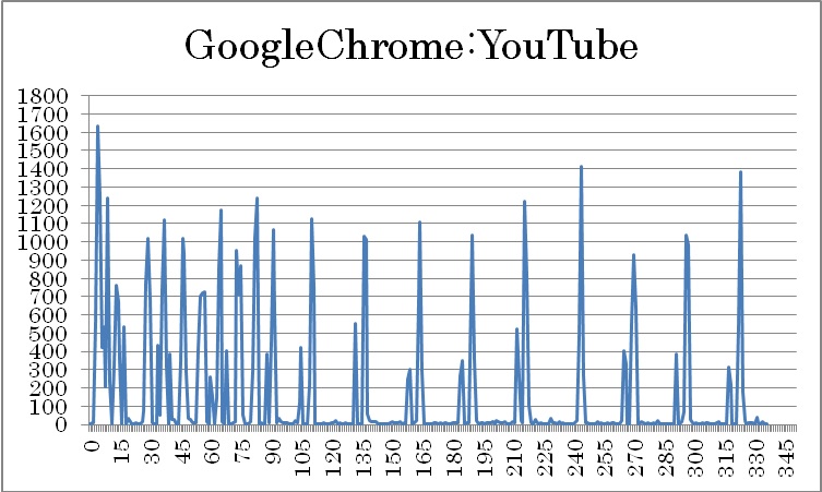 Google Chrome YouTube v