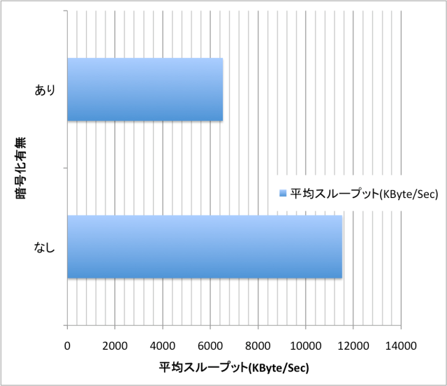 PPTPの通信性能