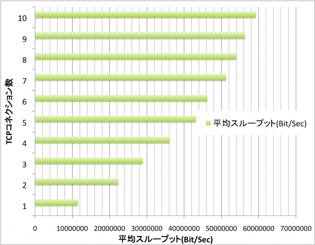 VPNトンネル内のTCPコネクション数の違いに対する通信性能