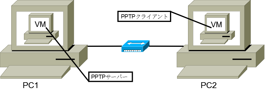 PPTP通信性能の測定環境