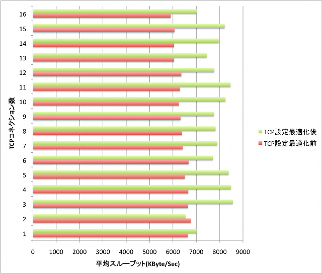 TCP設定を最適化した場合の通信性能