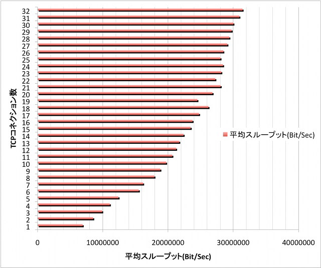 実験ネットワークの通信性能