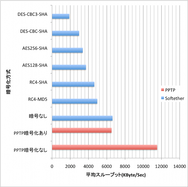 SoftetherとPPTPの通信性能比較