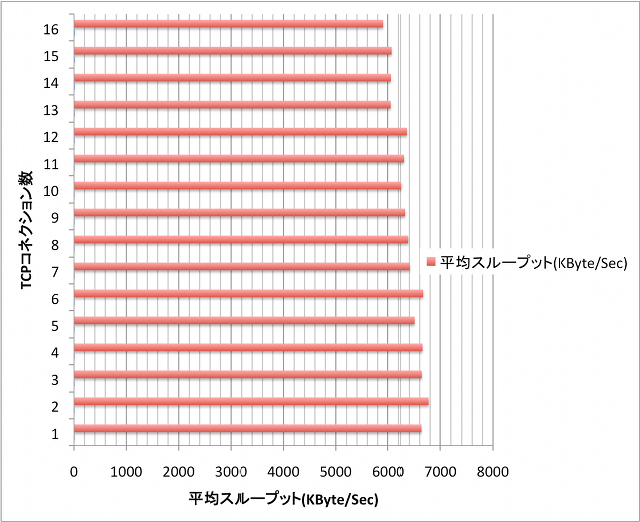 SoftetherのTCPコネクション数の違いに対する通信性能