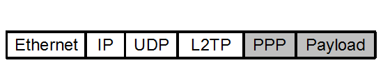 UDPを使用するL2TP