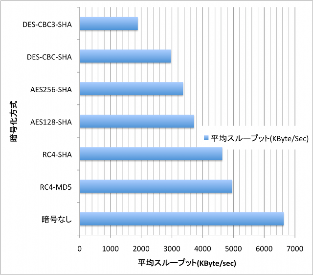 暗号化方式の違いに対する通信性能