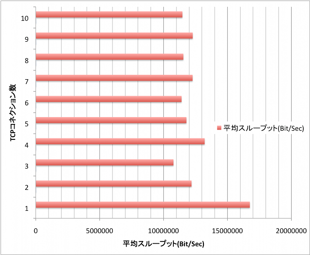 TCPコネクション数の違いによる通信性能