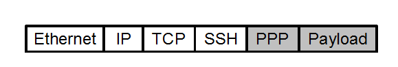PPP over SSH