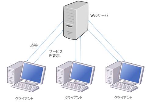 クライアントサーバシステムの仕組み