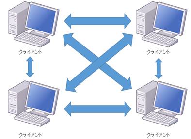 ピュアP2Pモデル