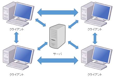 ハイブリッドP2Pモデル