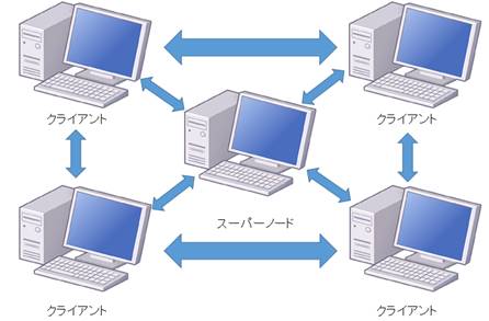 スーパーノード型ハイブリッドP2Pモデル