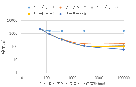 シーダーのスペックによるリーチャーの完了時間