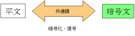 図1 共通鍵暗号