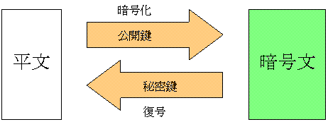 図2 公開鍵暗号