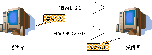 図3 デジタル署名