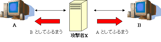 図4 中間者攻撃