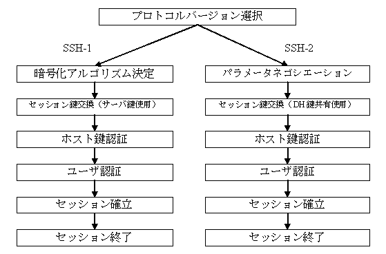 図6 SSHの通信手順撃