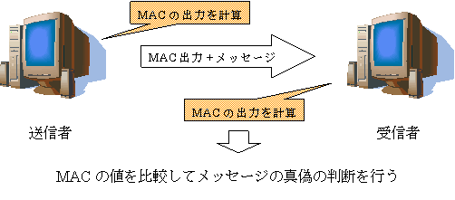 図7 MAC メッセージ認証コード