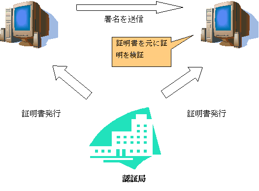 図8 認証局利用モデル