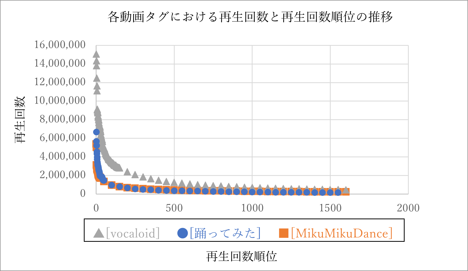 図3.1 再生回数と順位の推移