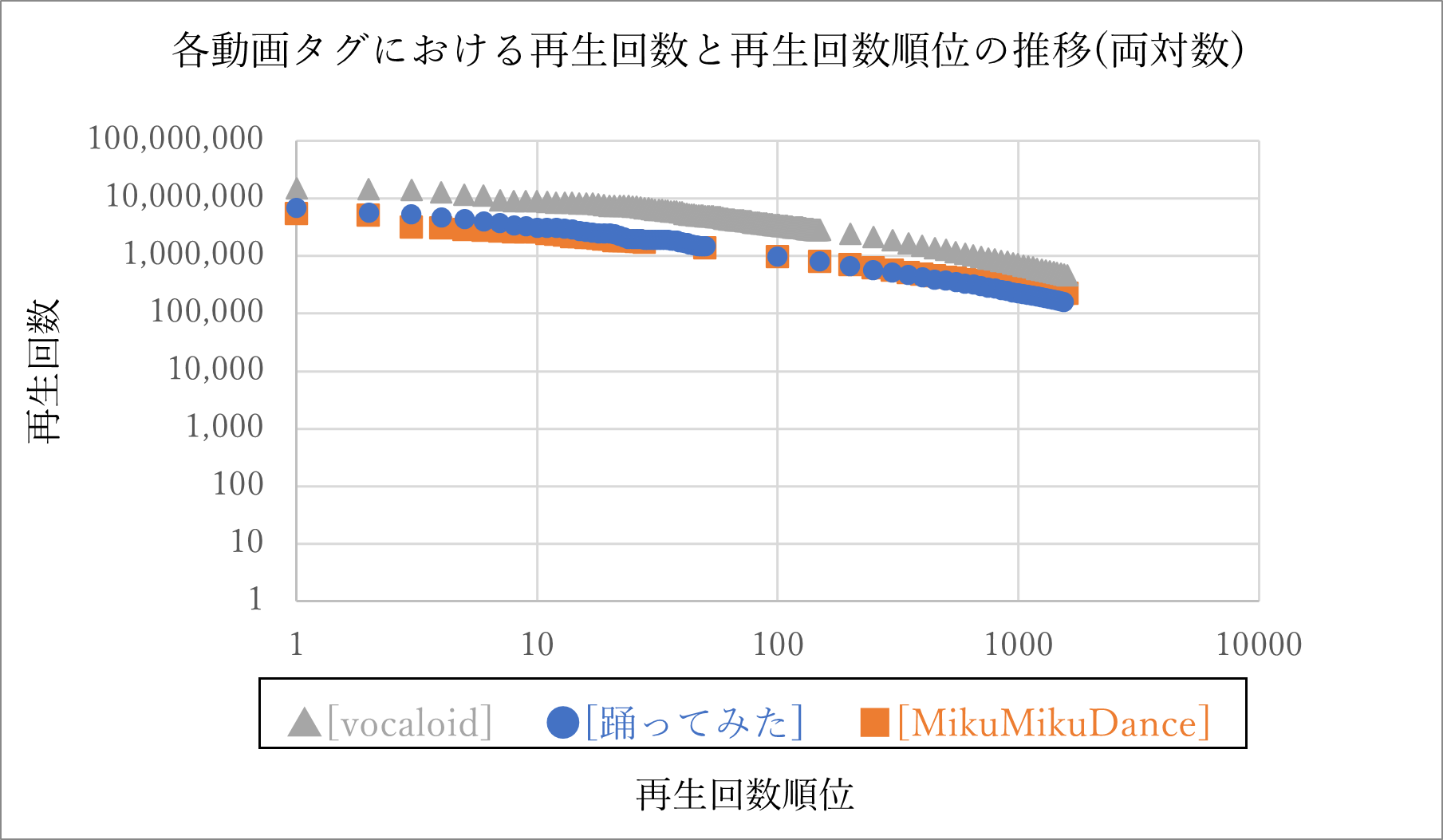 図3.2 再生回数と順位の推移(両対数)