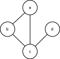 図2.1.1-1：無向グラフの例