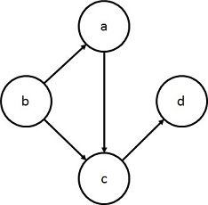 図2.1.1-2：有向グラフの例
