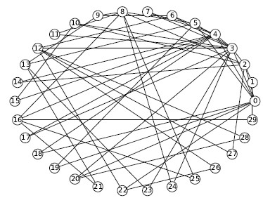 図2.1.2-6：スケールフリーグラフの例