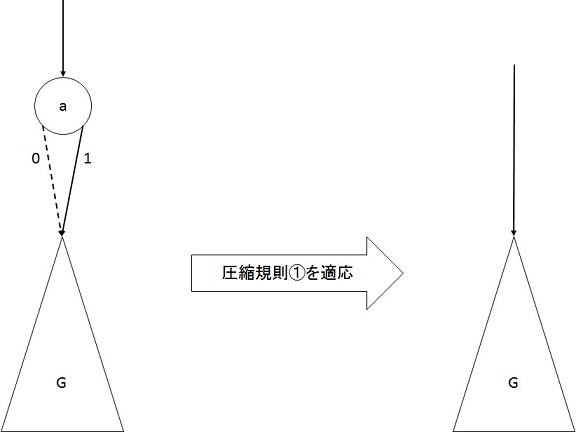 図2.2-1：圧縮規則①