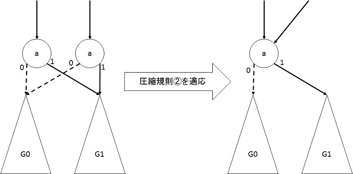 図2.2-2：圧縮規則②