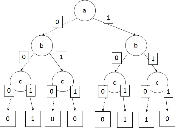 図2.2-3：F(a,b,c)における2分決定木