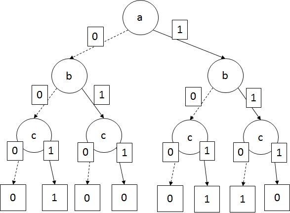 図2.2-3：F(a,b,c)における2分決定木
