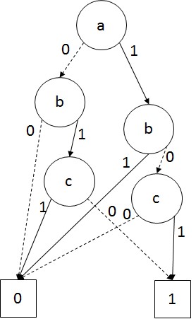 図2.2-4：F(a,b,c)におけるBDD