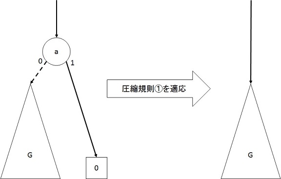 図2.3-1：圧縮規則①