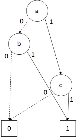 図2.3-5：F(a,b,c)におけるZDD