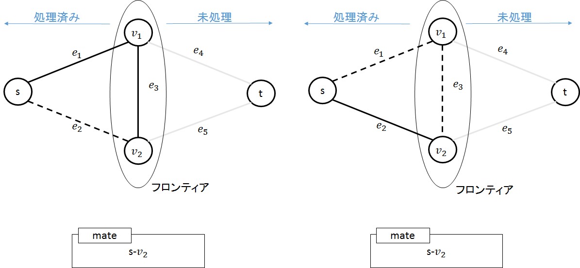 図3.1-7：同じmateを持つグラフ