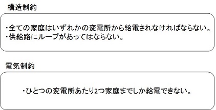 図3.3-1：構造制約と電気制約の例