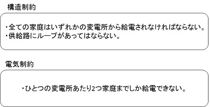 図3.3-1：構造制約と電気制約の例