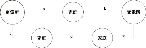 図3.3-2：電力網の例